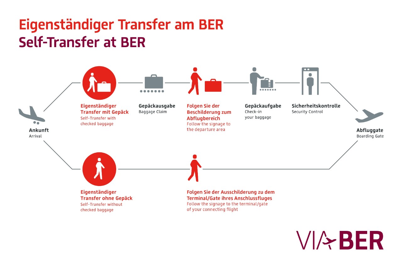 A graphic that describes how to organise the transfer at BER independently. The contents are also described in the text surrounding this graphic.